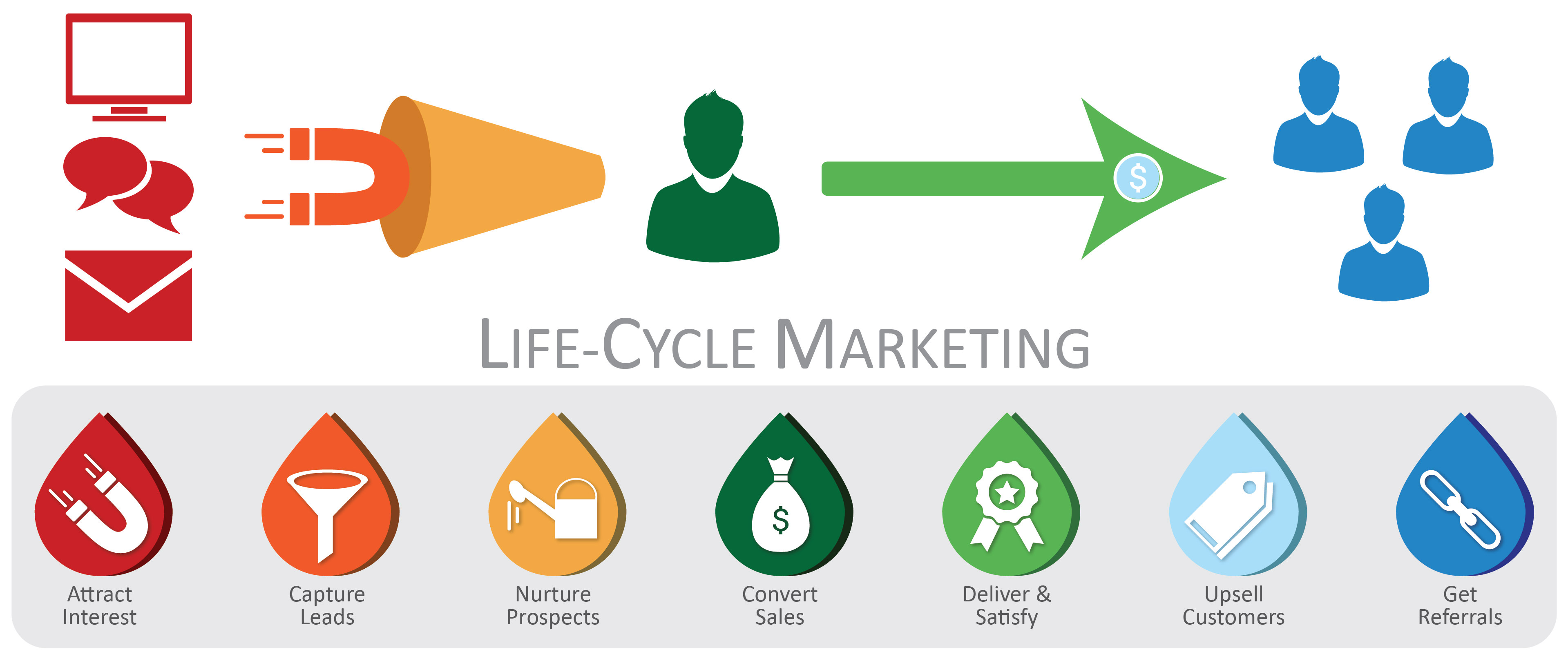 life-cycle-marketing